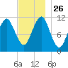 Stone Island tide chart for Wednesday, November 26, 2025