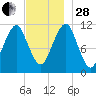 Stone Island tide chart for Friday, November 28, 2025