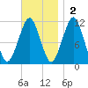 Stone Island tide chart for Sunday, November 2, 2025
