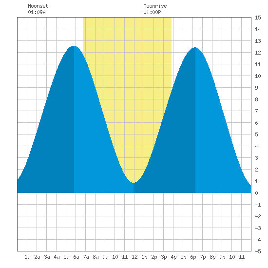 Stone Island tide chart for Sunday, November 30, 2025