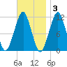 Stone Island tide chart for Monday, November 3, 2025