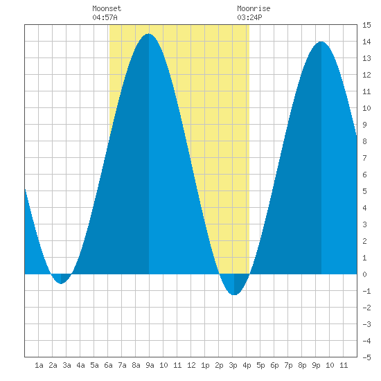 Stone Island tide chart for Tuesday, November 4, 2025