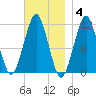 Stone Island tide chart for Tuesday, November 4, 2025