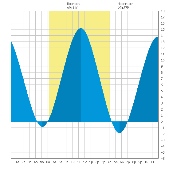 Stone Island tide chart for Friday, November 7, 2025