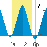 Stone Island tide chart for Friday, November 7, 2025