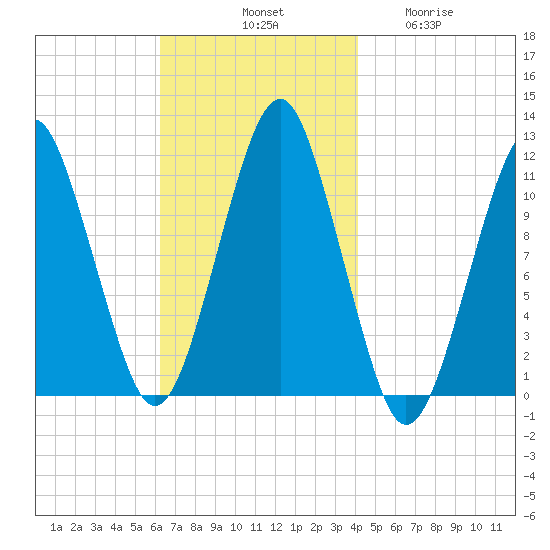 Stone Island tide chart for Saturday, November 8, 2025