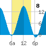 Stone Island tide chart for Saturday, November 8, 2025