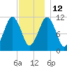 Stone Island tide chart for Friday, December 12, 2025