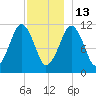 Stone Island tide chart for Saturday, December 13, 2025