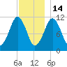 Stone Island tide chart for Sunday, December 14, 2025