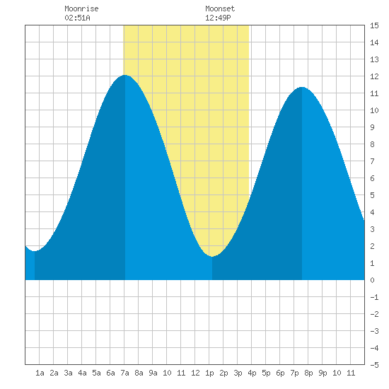 Stone Island tide chart for Monday, December 15, 2025