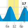 Stone Island tide chart for Wednesday, December 17, 2025