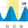 Stone Island tide chart for Thursday, December 18, 2025