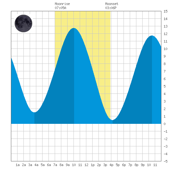Stone Island tide chart for Friday, December 19, 2025