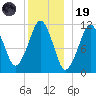 Stone Island tide chart for Friday, December 19, 2025