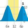 Stone Island tide chart for Monday, December 1, 2025