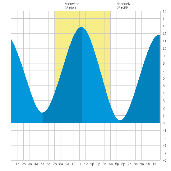 Stone Island tide chart for Sunday, December 21, 2025
