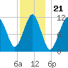 Stone Island tide chart for Sunday, December 21, 2025