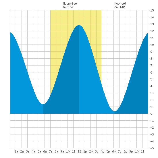 Stone Island tide chart for Monday, December 22, 2025