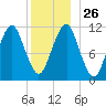 Stone Island tide chart for Friday, December 26, 2025