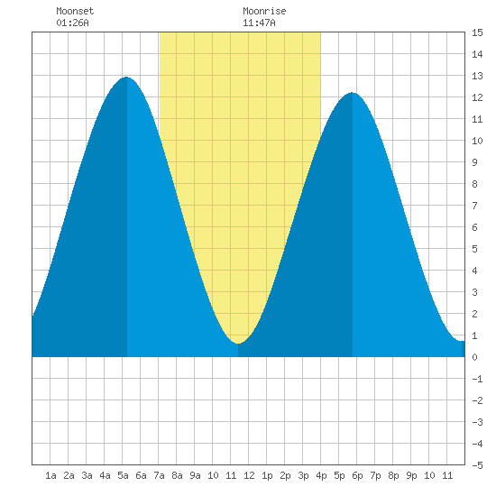 Stone Island tide chart for Monday, December 29, 2025