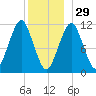 Stone Island tide chart for Monday, December 29, 2025