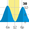 Stone Island tide chart for Tuesday, December 30, 2025