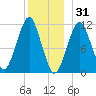 Stone Island tide chart for Wednesday, December 31, 2025