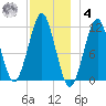 Stone Island tide chart for Thursday, December 4, 2025