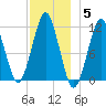 Stone Island tide chart for Friday, December 5, 2025