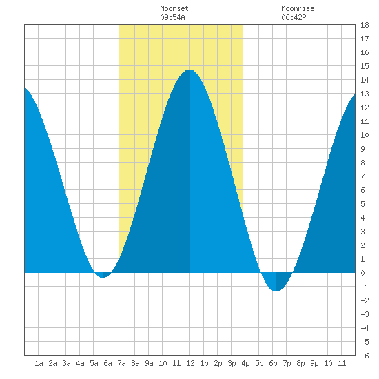 Stone Island tide chart for Sunday, December 7, 2025