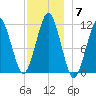 Stone Island tide chart for Sunday, December 7, 2025