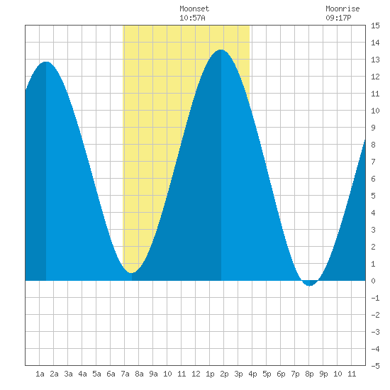 Stone Island tide chart for Tuesday, December 9, 2025