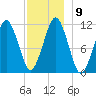 Stone Island tide chart for Tuesday, December 9, 2025