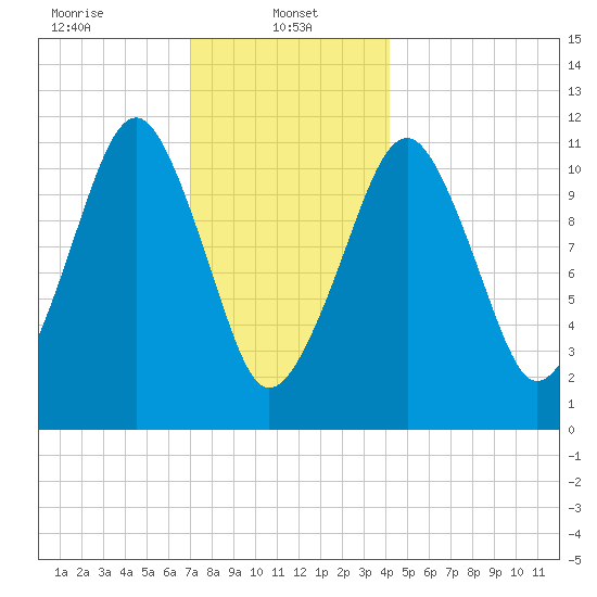 Stone Island tide chart for Sunday, January 11, 2026