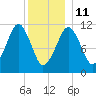 Stone Island tide chart for Sunday, January 11, 2026