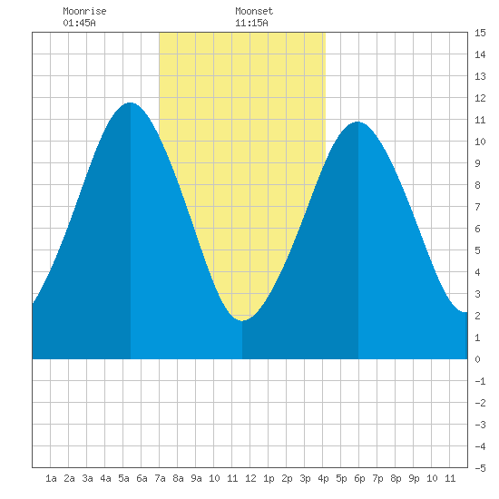 Stone Island tide chart for Monday, January 12, 2026