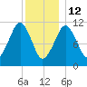 Stone Island tide chart for Monday, January 12, 2026
