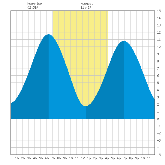 Stone Island tide chart for Tuesday, January 13, 2026