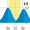 Stone Island tide chart for Tuesday, January 13, 2026