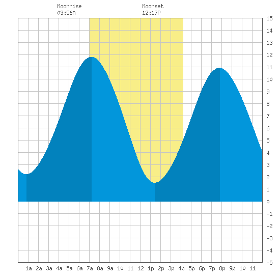 Stone Island tide chart for Wednesday, January 14, 2026