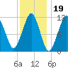 Stone Island tide chart for Monday, January 19, 2026