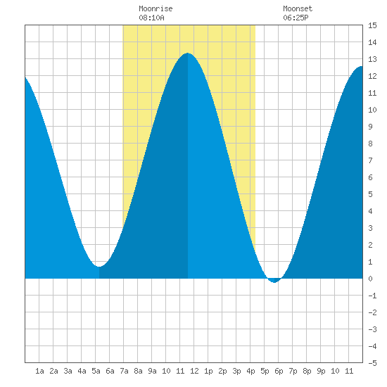 Stone Island tide chart for Tuesday, January 20, 2026
