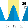 Stone Island tide chart for Tuesday, January 20, 2026