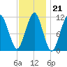Stone Island tide chart for Wednesday, January 21, 2026