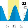Stone Island tide chart for Thursday, January 22, 2026