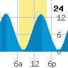 Stone Island tide chart for Saturday, January 24, 2026