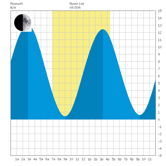 Stone Island tide chart for Sunday, January 25, 2026