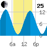 Stone Island tide chart for Sunday, January 25, 2026