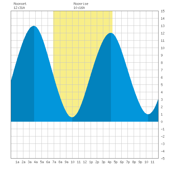 Stone Island tide chart for Monday, January 26, 2026